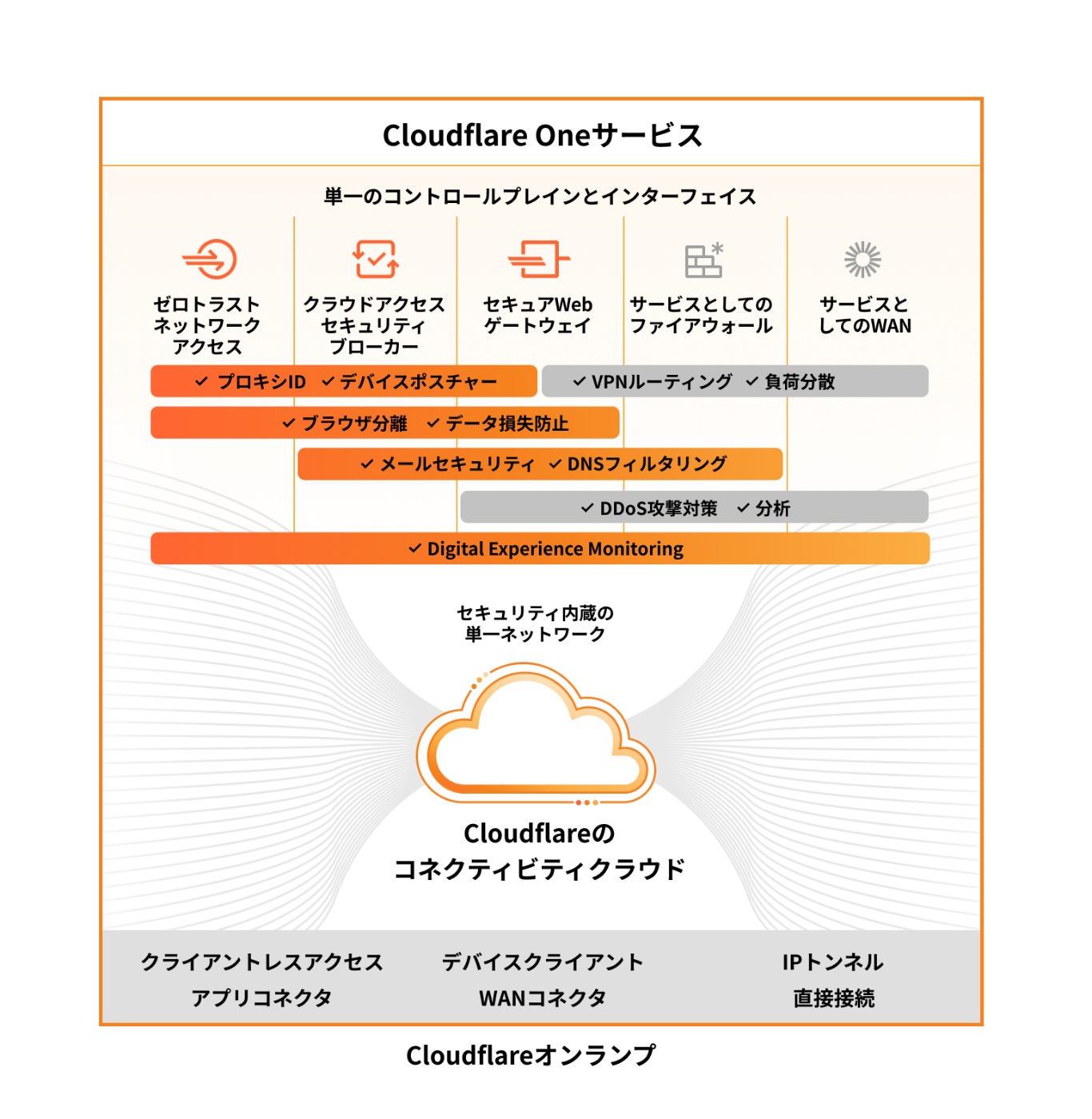 Cloudflare One (Zero Trust, Gateway/Access/WARP) の概要と Cloudflare One (Zero Trust, Gateway/Access/WARP) の概要と