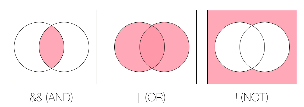 論理演算子のベン図