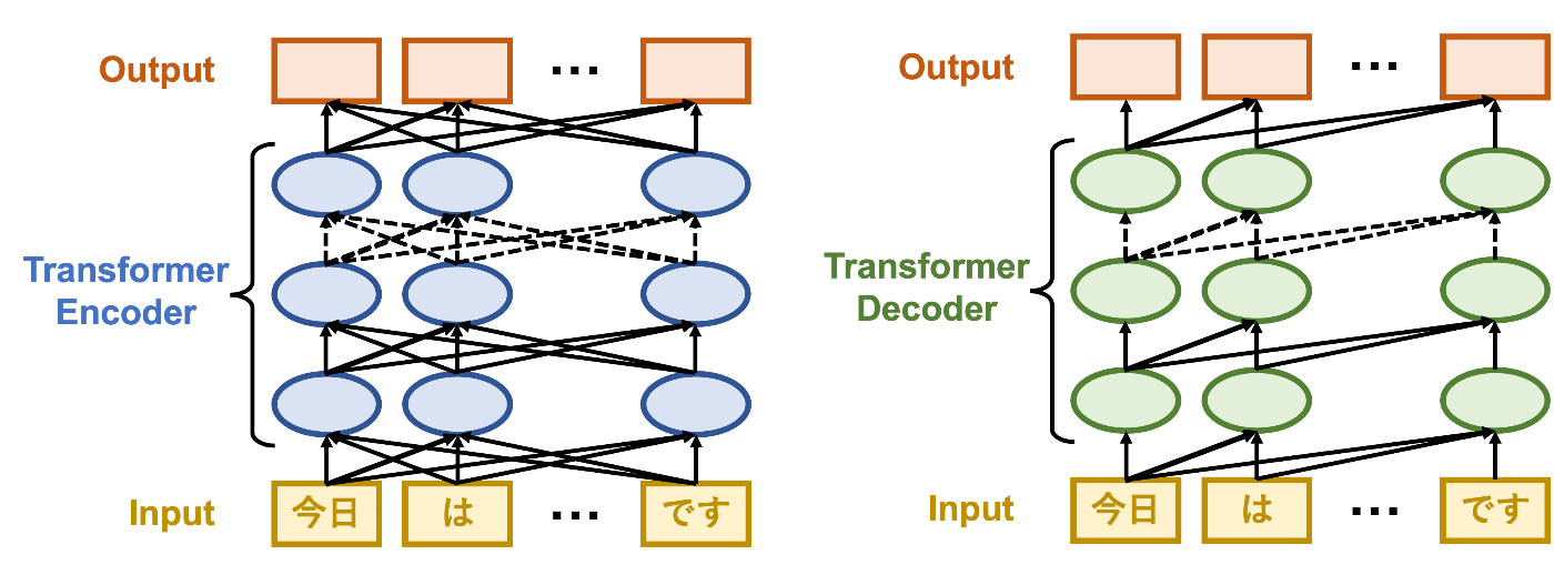Transformer Encoder/Decoderの概念図