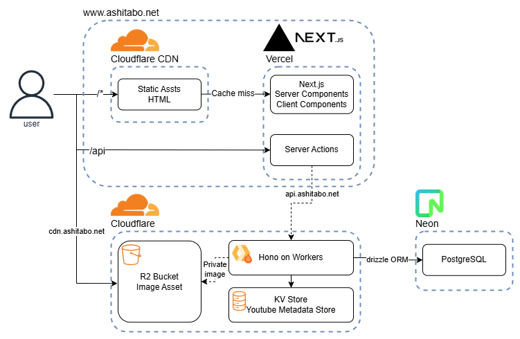ashitabo.netのアーキテクチャ図