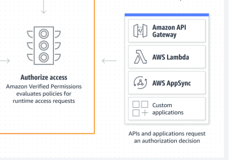 Amazon Verified Permissions を試す