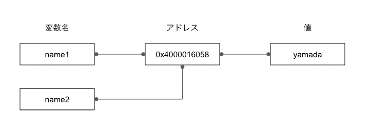 Go言語_ポインタ概要