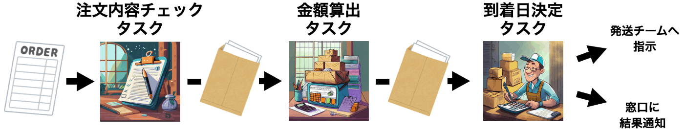 商品受注ワークフロー