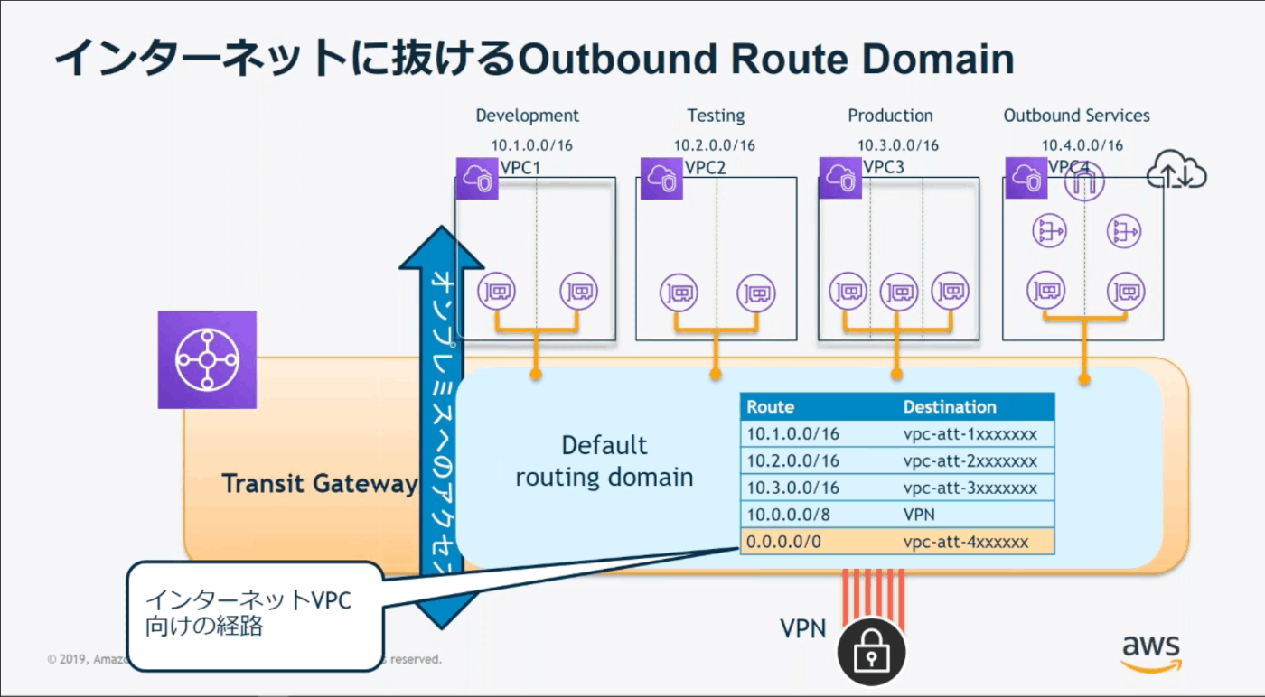 インターネットに抜けるOutbound Domain