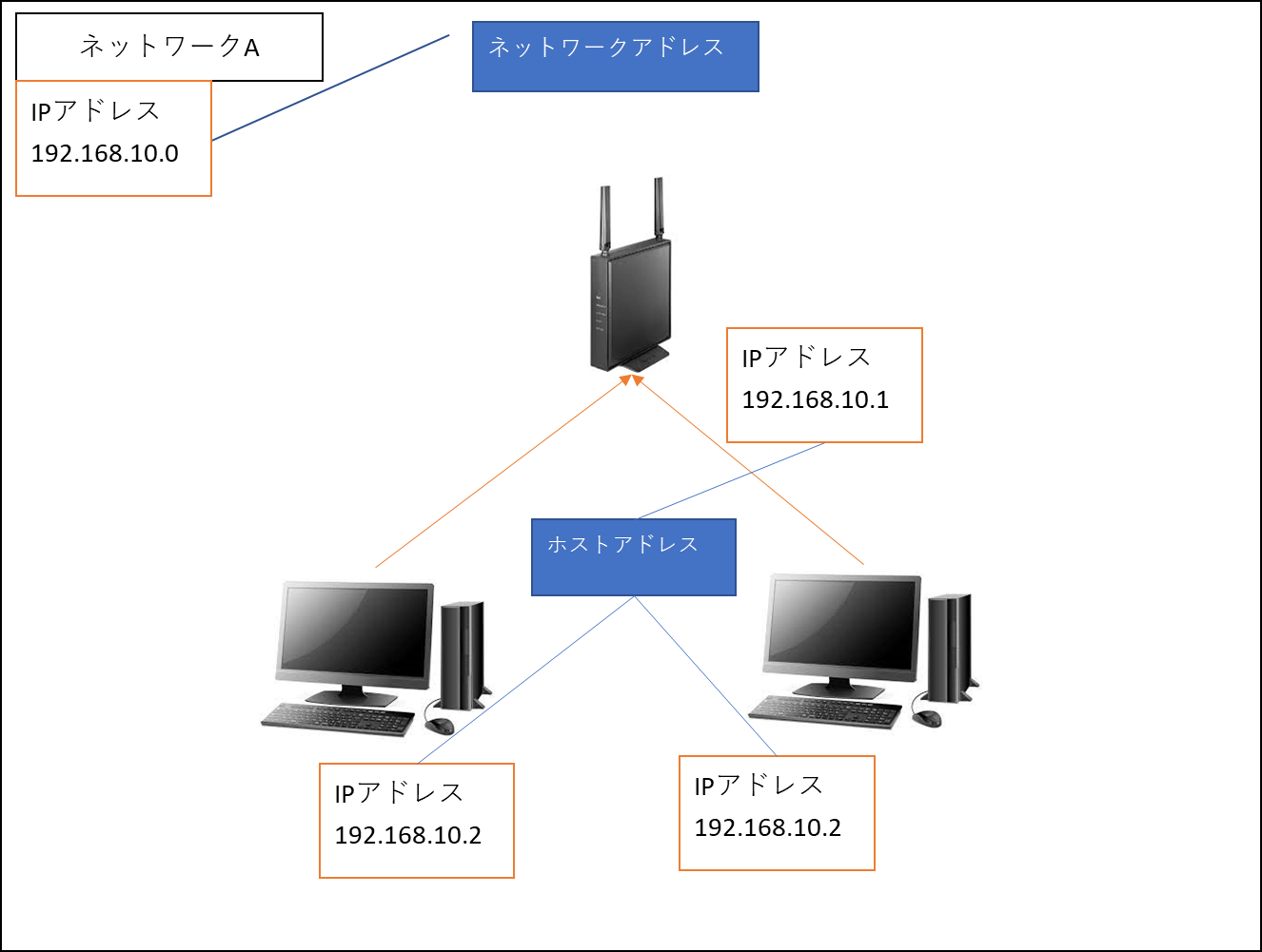 Vpc関連調査