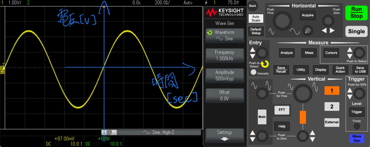 波形はx軸が時間、y軸が電圧を表していることを説明している。