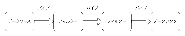 パイプラインアーキテクチャ
