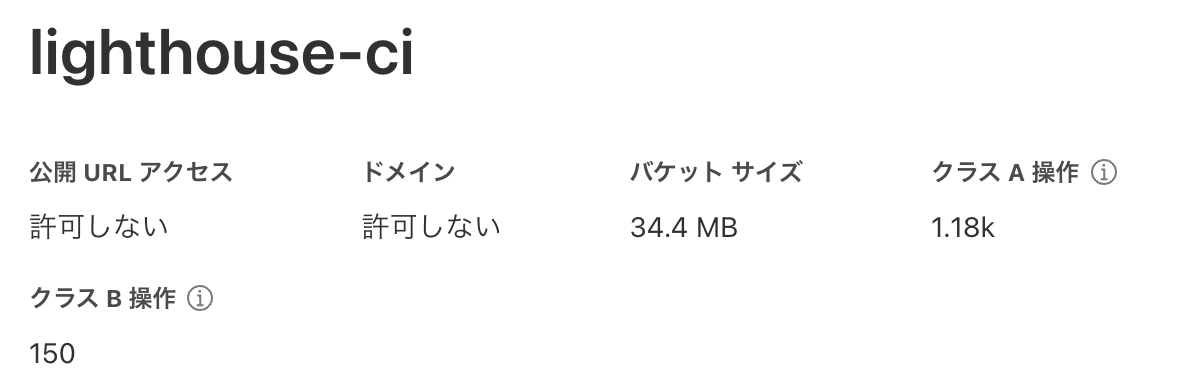 Cloudflare R2のlighthouse-ciバケットの利用データ