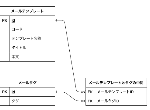 ER図