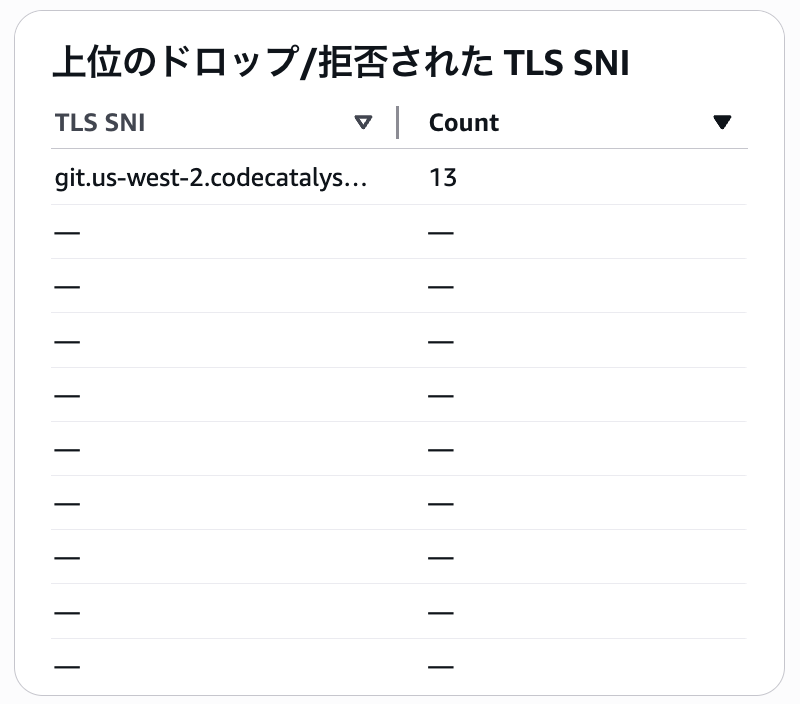 ファイアウォールモニタリングダッシュボードの拒否ドメイン