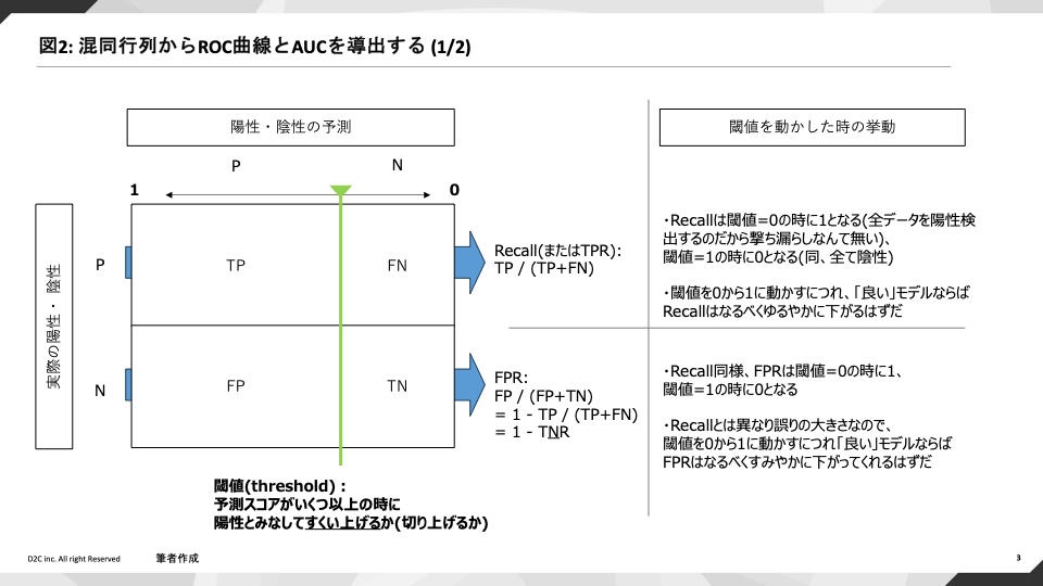 図2: 混同行列からROC曲線とAUCを導出する (1/2)