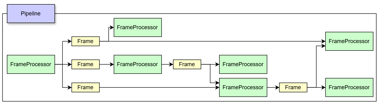 Pipeline, FrameProcessor, Frameの概念図