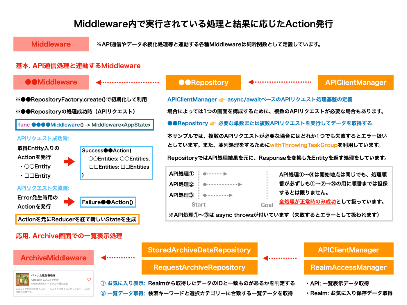 Middleware内で実行されている処理と結果に応じたAction発行