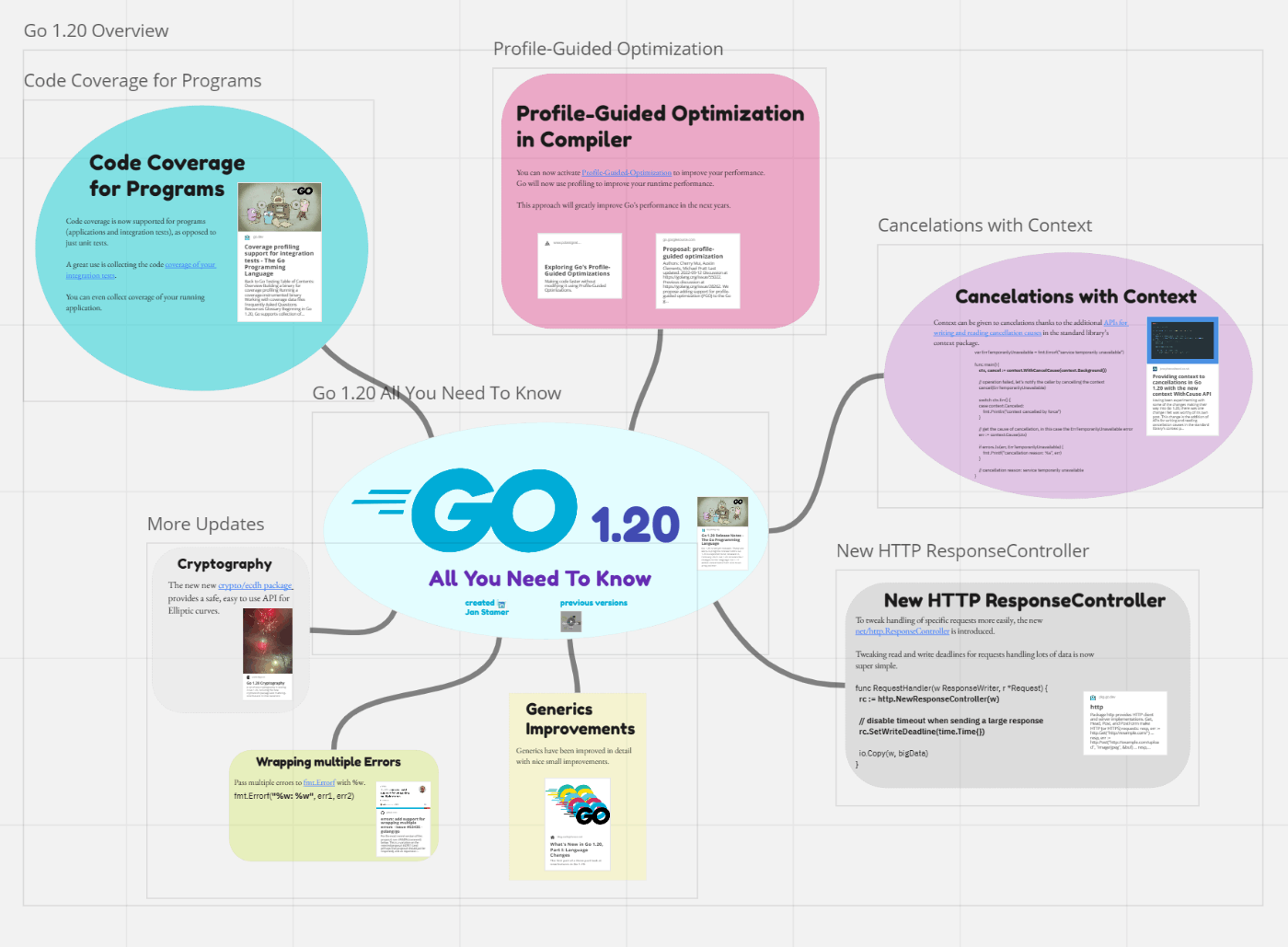 Go 1.20 All You Need to Know(https://miro.com/app/board/uXjVPyMixKs=/)