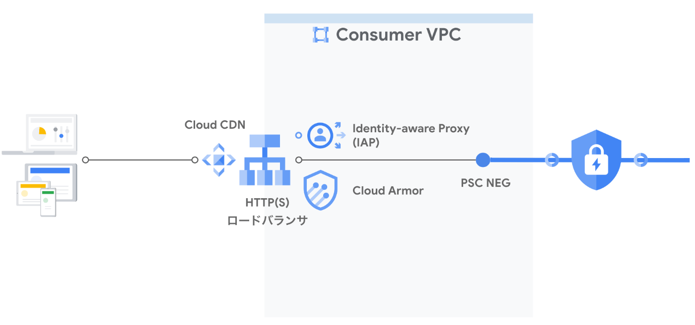 LBと組み合わせて利用可能なIAPやCloud Armorの活用