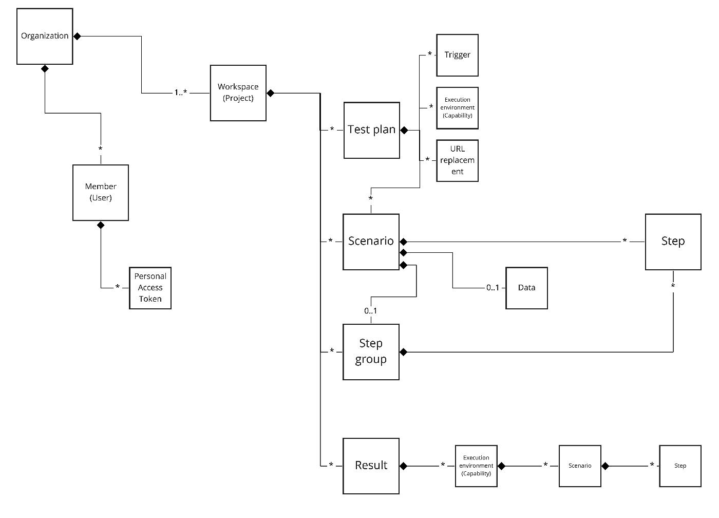 The concept map of Autify for Web