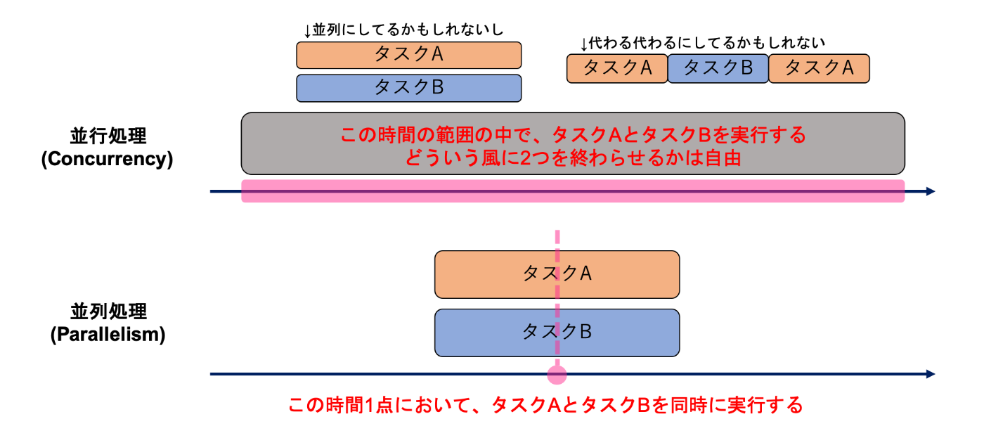 並行処理と並列処理｜Goでの並行処理を徹底解剖！