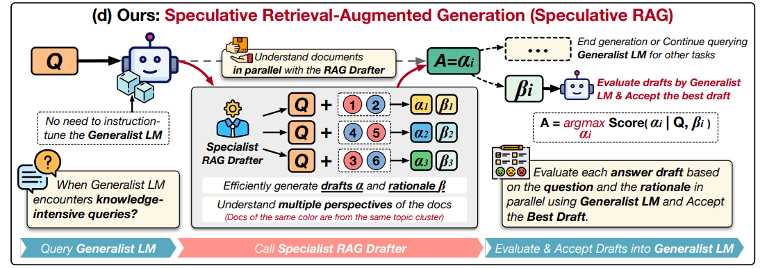 RAGで複数のLLMを使う「Speculative RAG」の解説