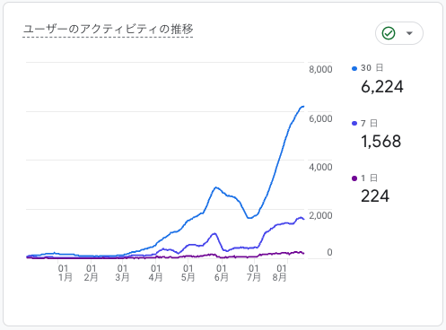 MAU推移