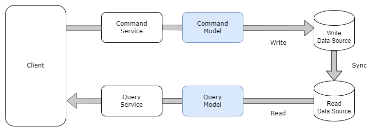CQRS_separated_DB