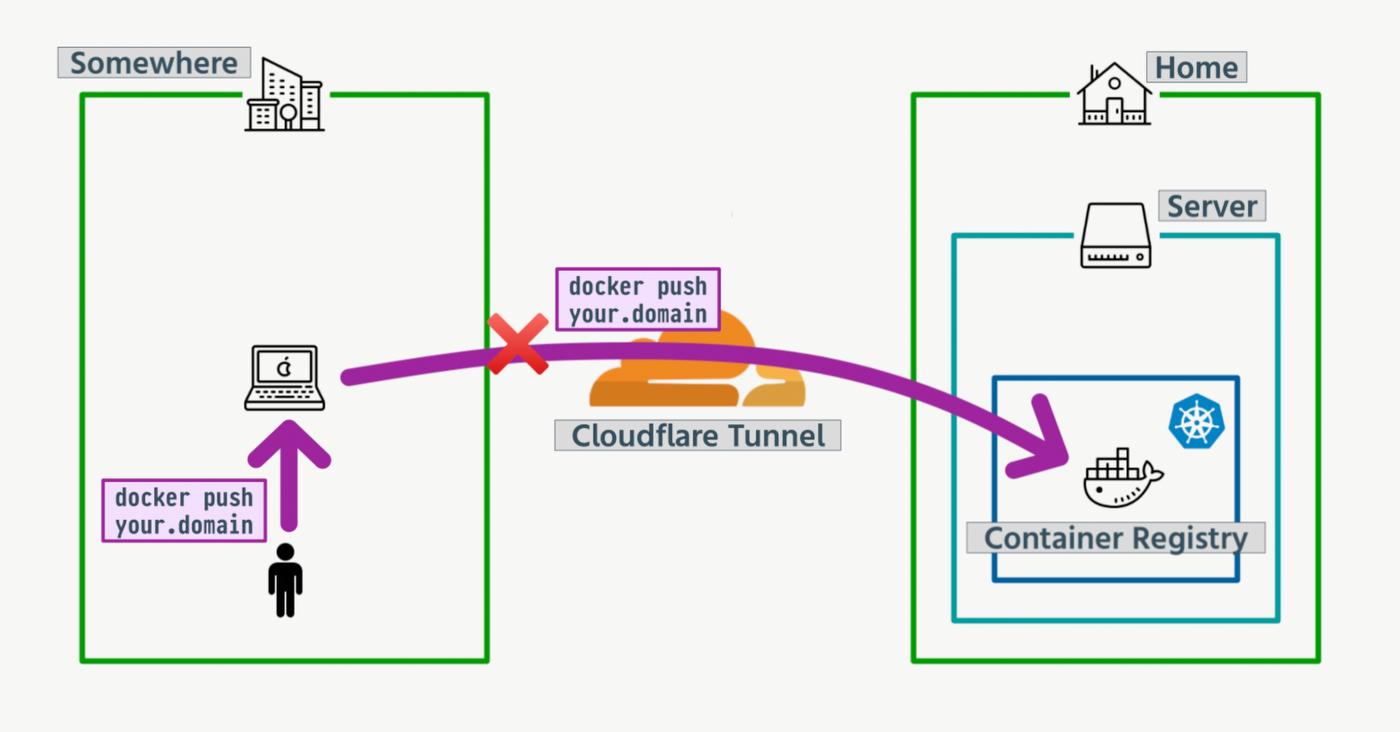 docker push over SSH