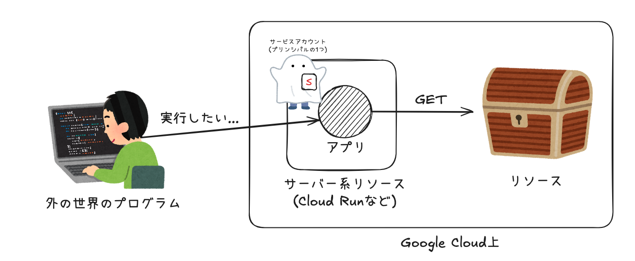 外の世界からGoogleCloud上のリソースにアクセスするには?