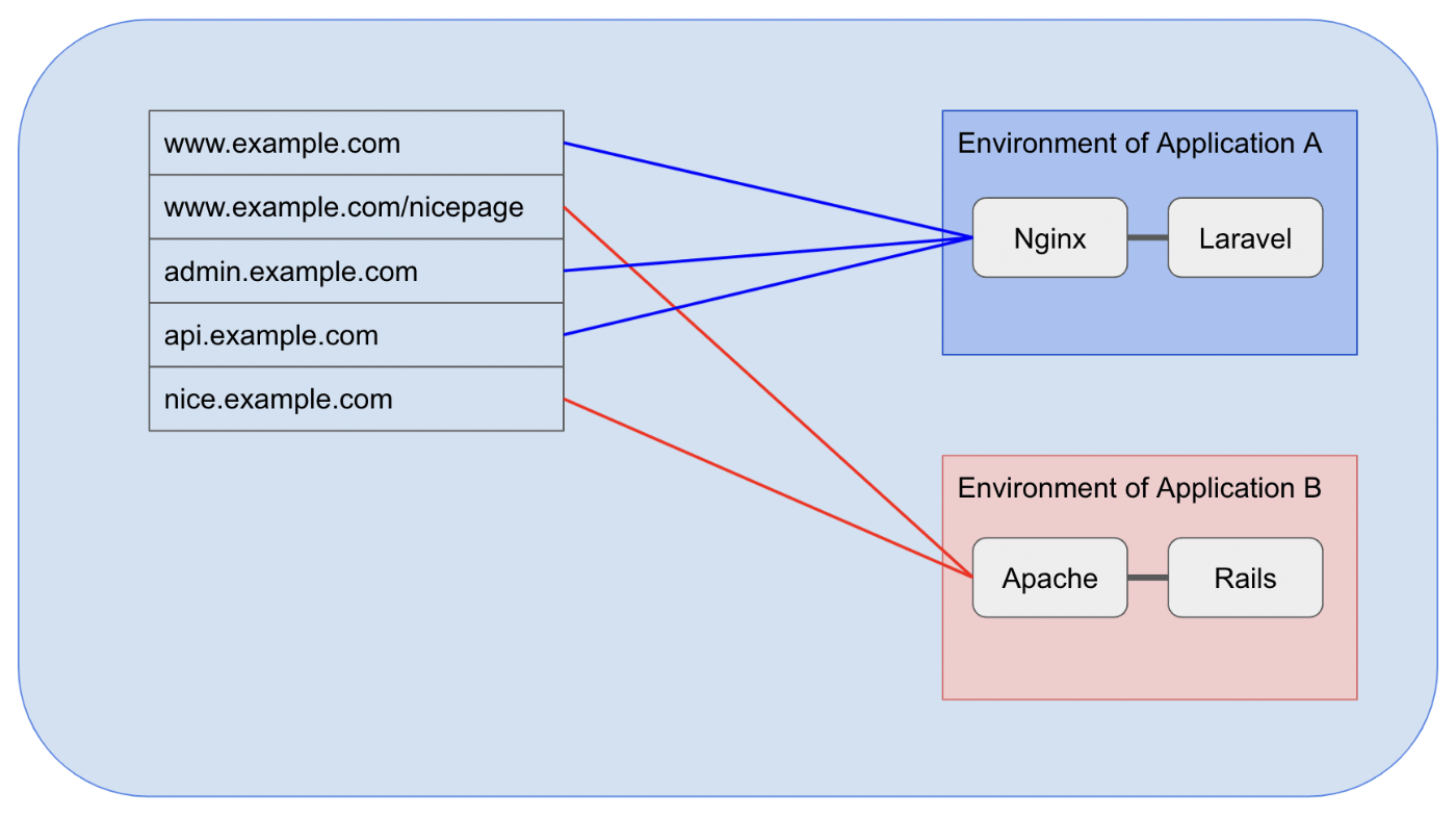 example environment