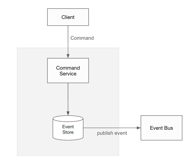 図3: Event Sourcingの基本概念