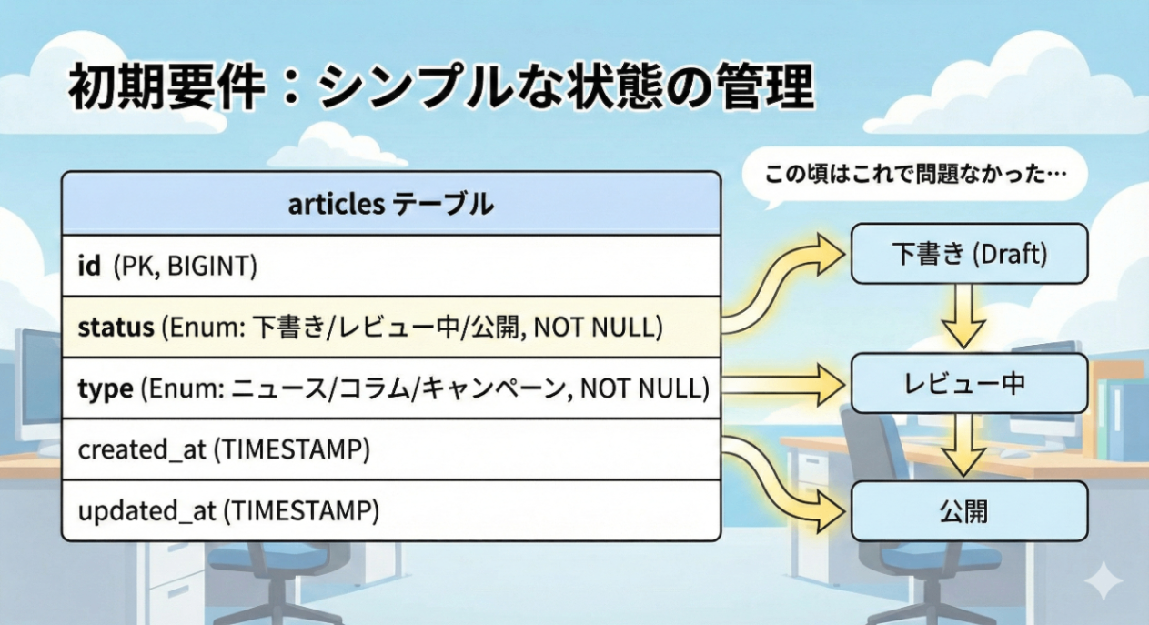 記事の状態（下書き/レビュー中/公開）と種類（ニュース/コラム/キャンペーン）を管理するシステム