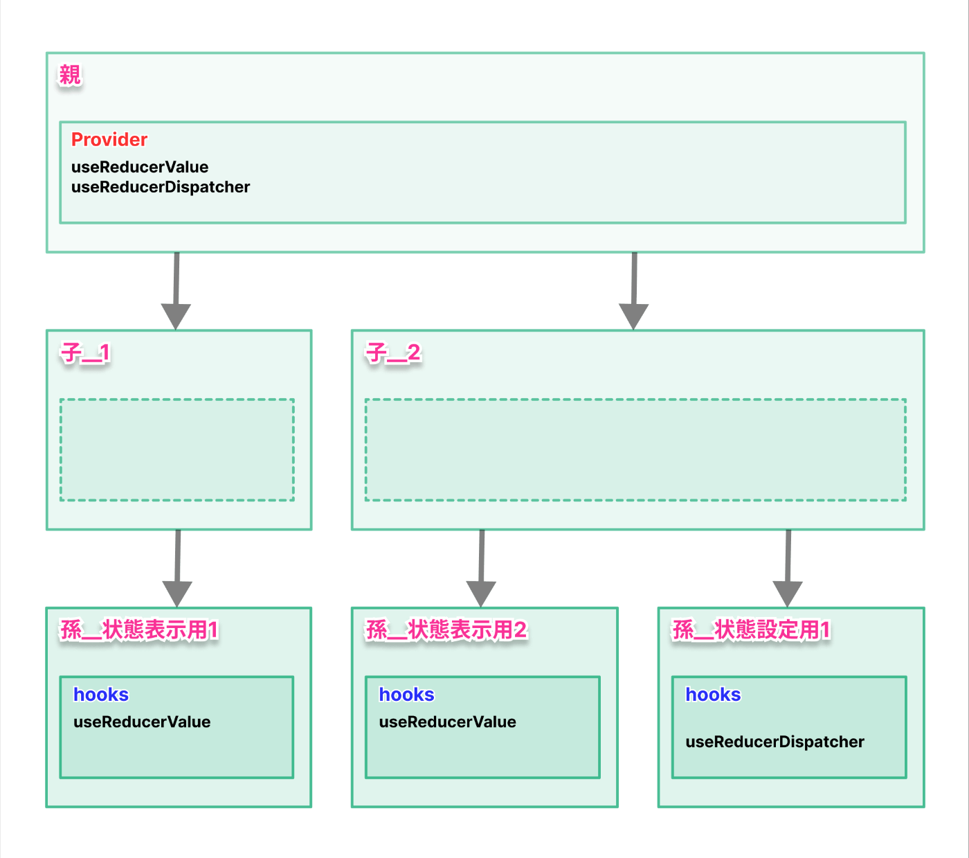 hooksの適時利用