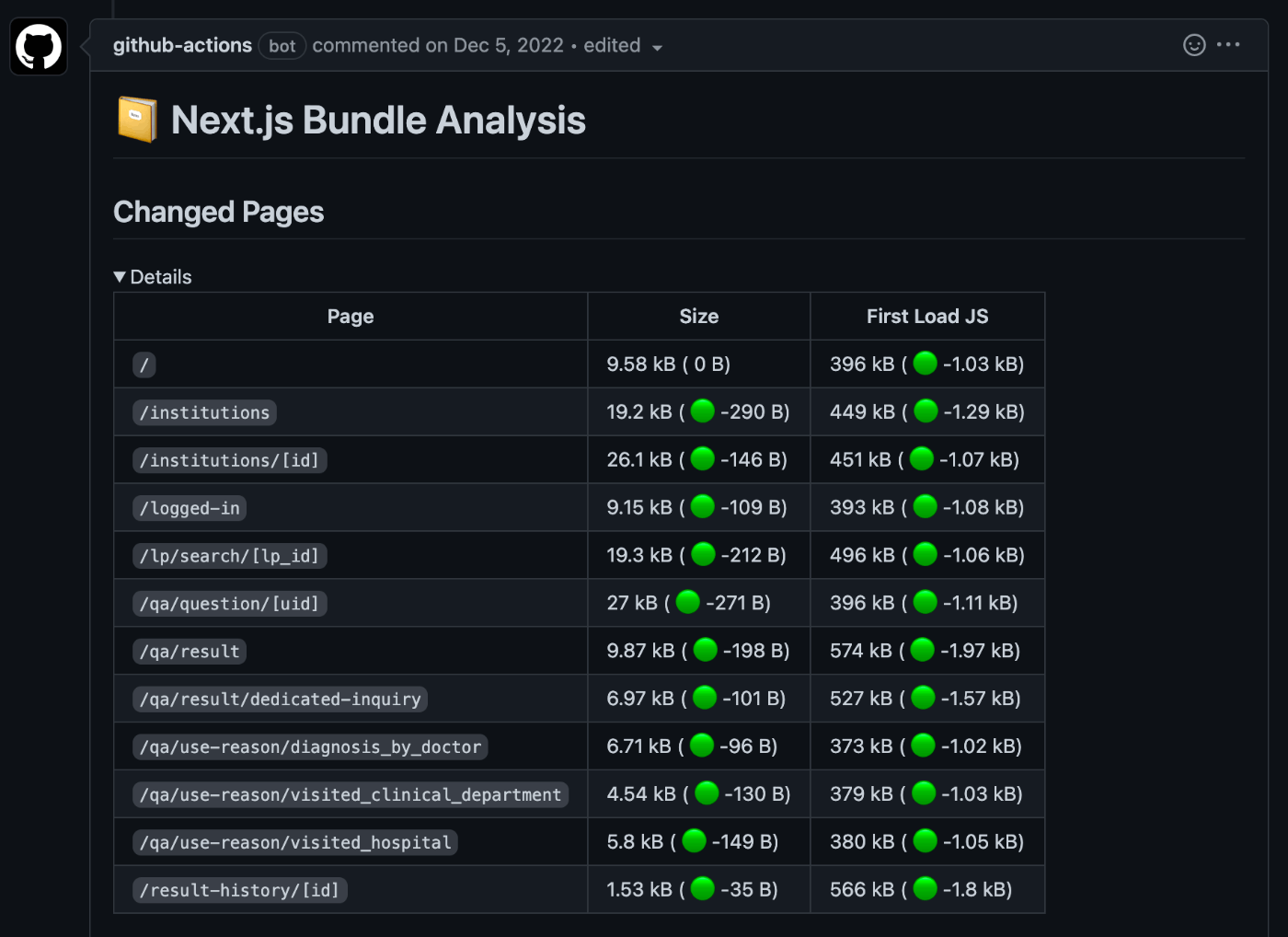 Next.js Bundle Analysis GitHub Actionsの結果。全体的にファイルサイズが1〜2%減っている