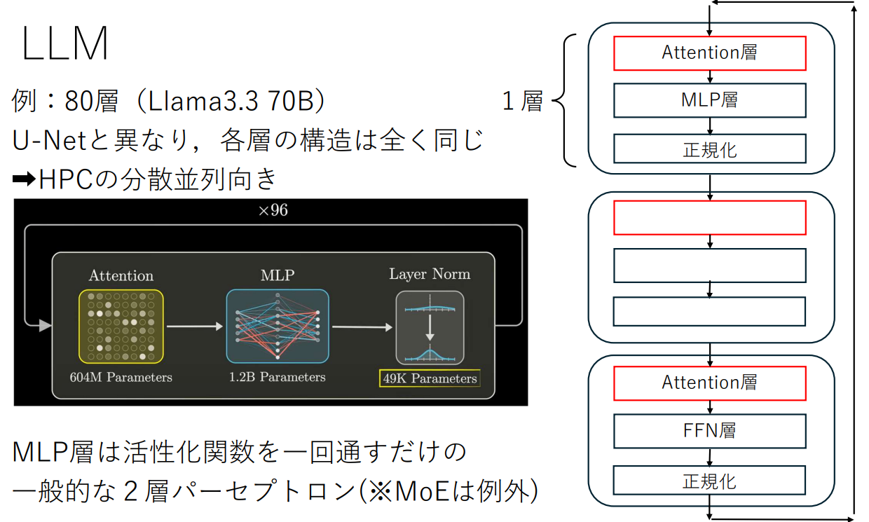 LLMの抽象的なモデル構造