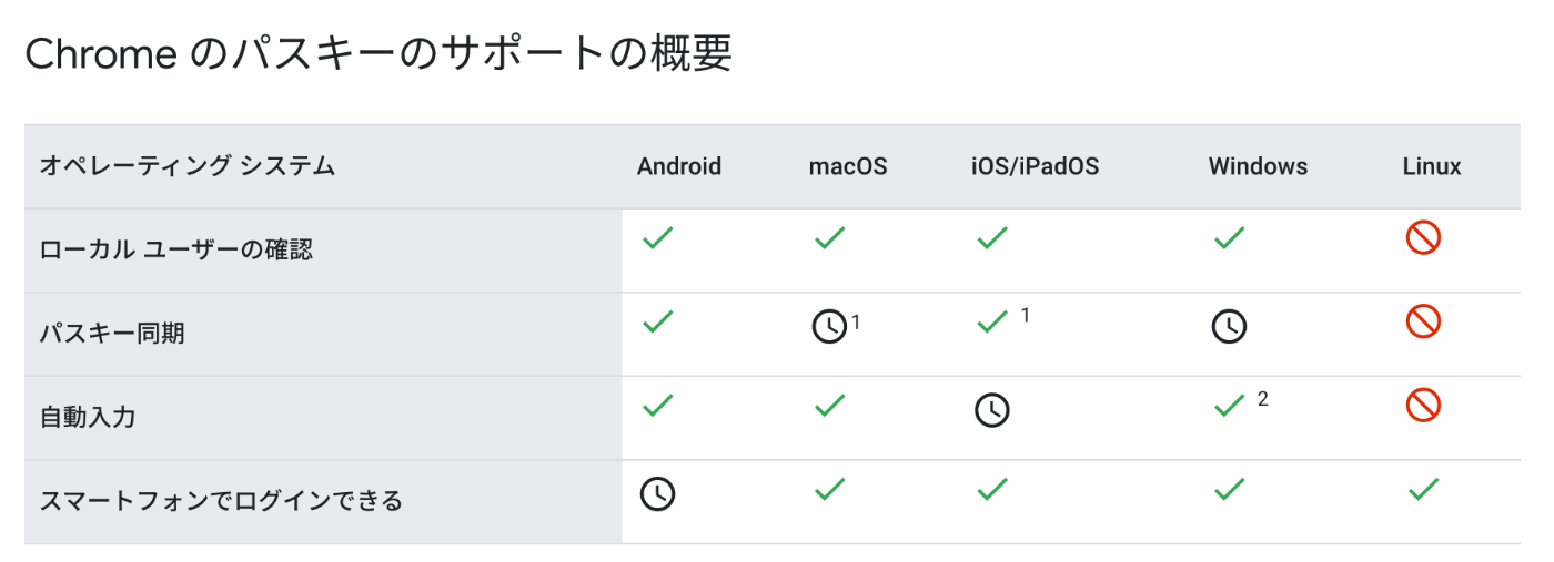chrome のパスキーのサポート