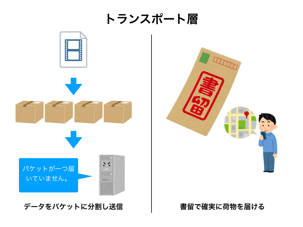 "トランスポート層"