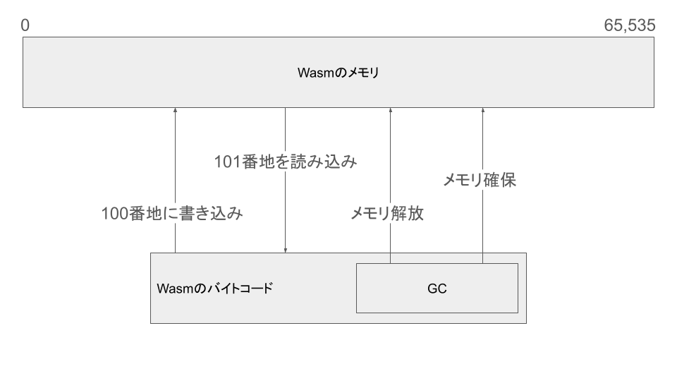 GC言語のメモリ操作