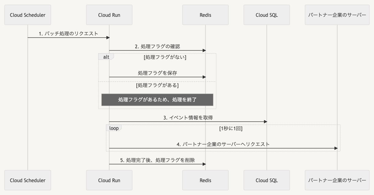 integration-sequence