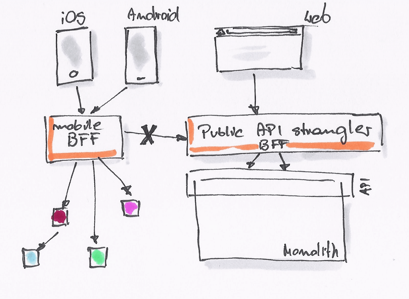 Backends for Frontends pattern - Azure Architecture Center