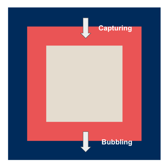 Capturing & Bubbling diagram