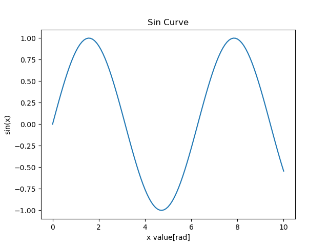 軸ラベル追加のサイン関数