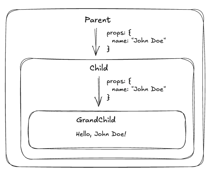propsバケツリレー問題の図