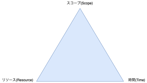 知っておきたいソフトウェア開発と鉄の三角形の話