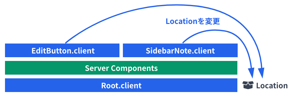 React Server Componentsのコンポーネントツリーの概略