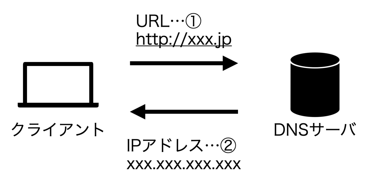 goでWebサービス No.1(基本s)