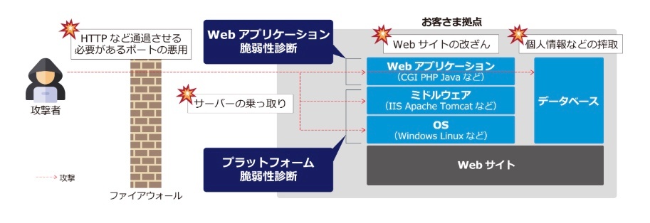 安全なWebアプリケーションの作り方』