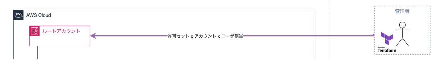 IAM Identity Center の管理アカウントは Terrafor で管理している