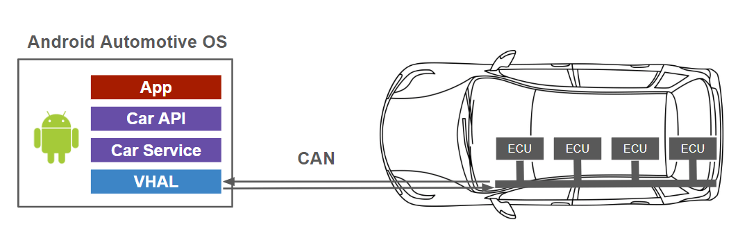 概要図：Android Automotive OSは車載ECUとCANプロトコルで情報を送受信する