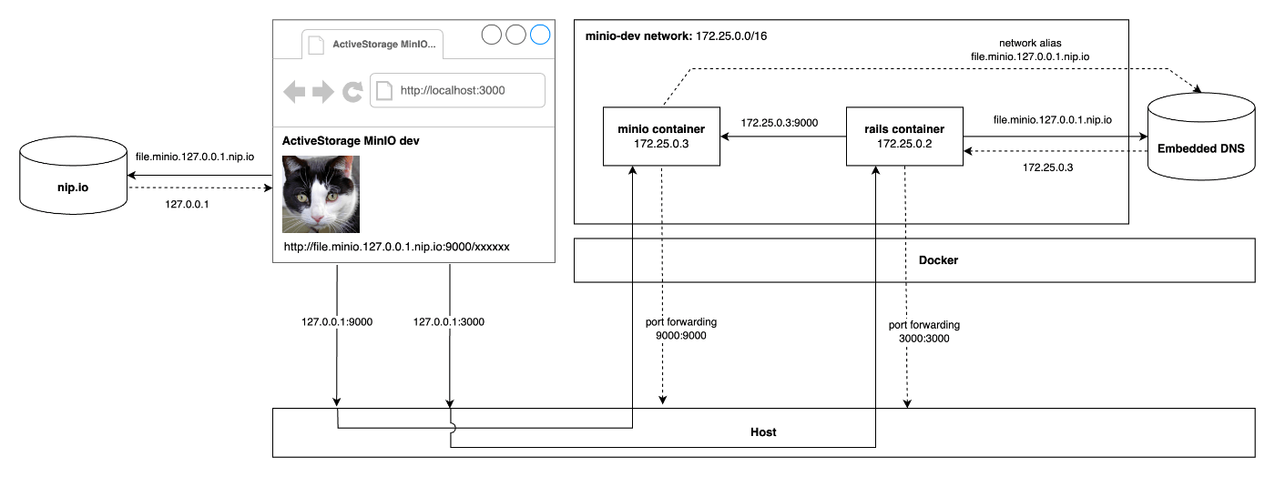 rails-activestorage-minio-dev-2