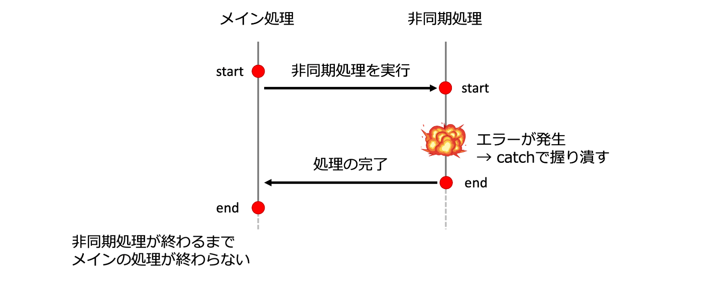② awaitあり、Promise chainのcatch