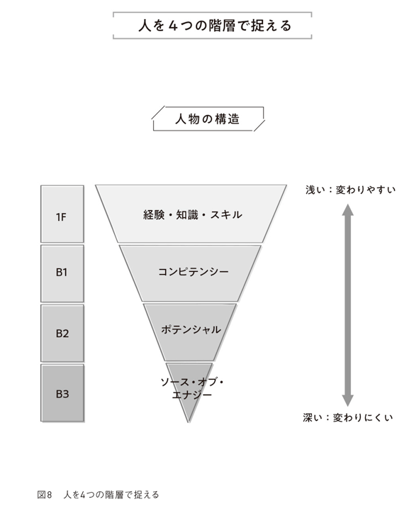 人を構成する「4つの階層」