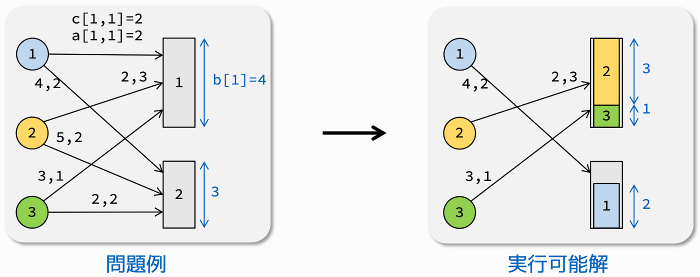 一般化割当問題に対する重み付き局所探索法の実装